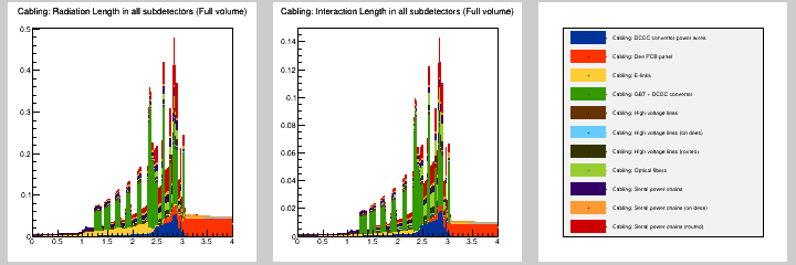 Cabling: MB in all subdetectors (Full volume)